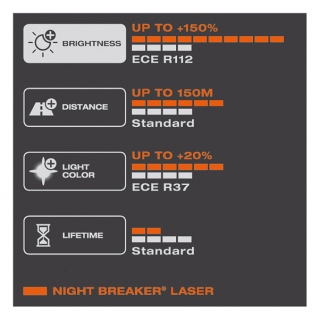 OSRAM H3 Night Breaker LASER +150 lemputės 2 vnt. 64151NL